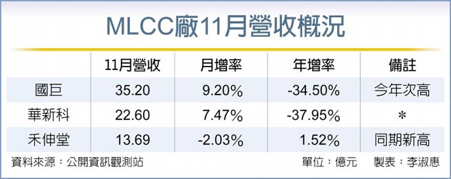 韓系大廠帶頭 MLCC現貨喊漲 年後供需緊 - 財經要聞