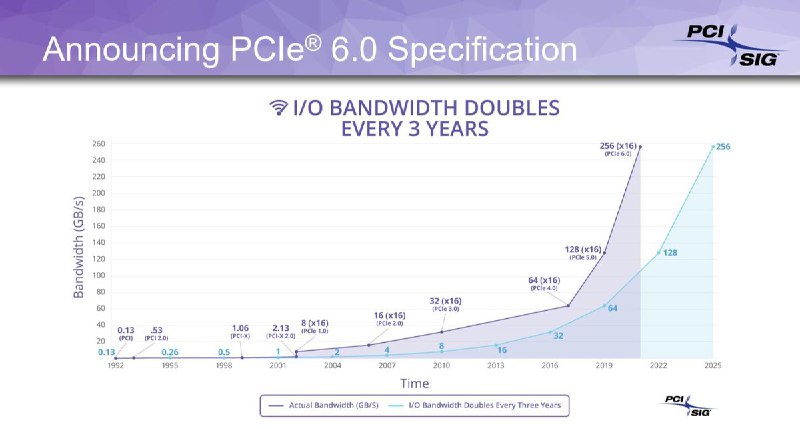 PCI-SIG Announces PCIe 6.0, up to 256 GBps in 2021