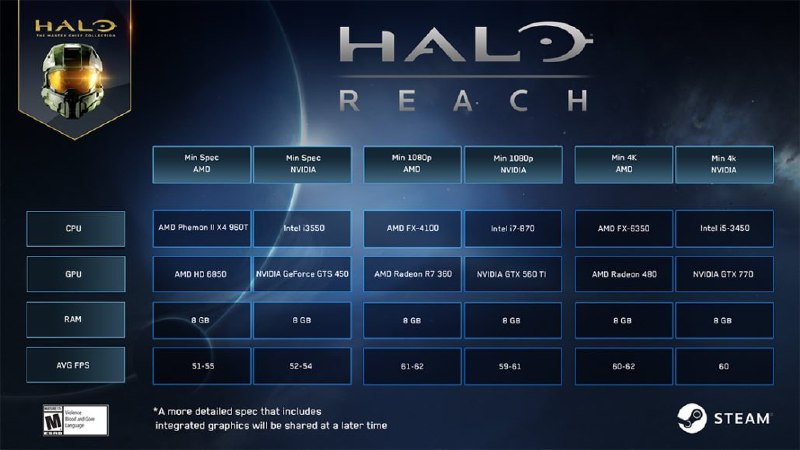 Halo Reach on PC at 4K 60FPS only requires Core i5 and GeForce GTX 770