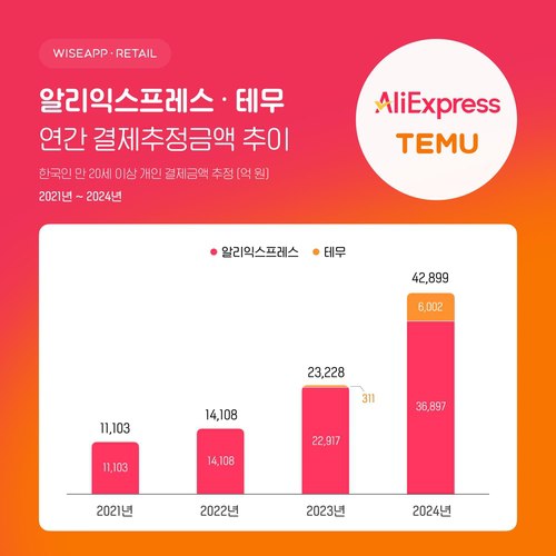 韩国人去年在中国电商订单总额或超210亿元 | 韩联社