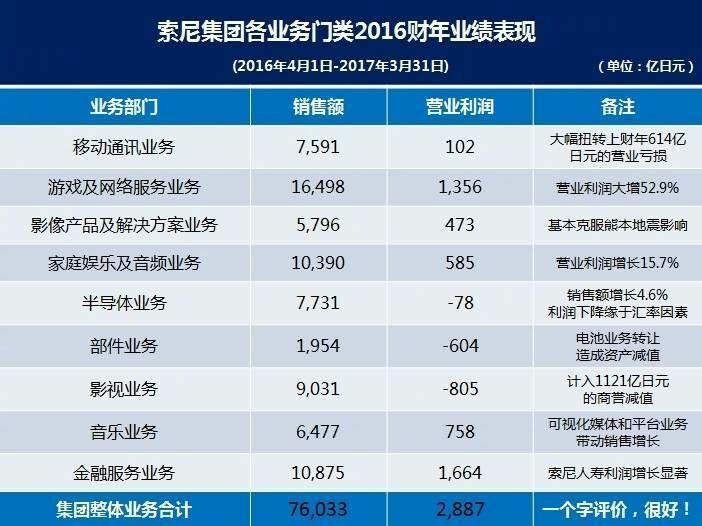 索尼移动莫名翻身？？？