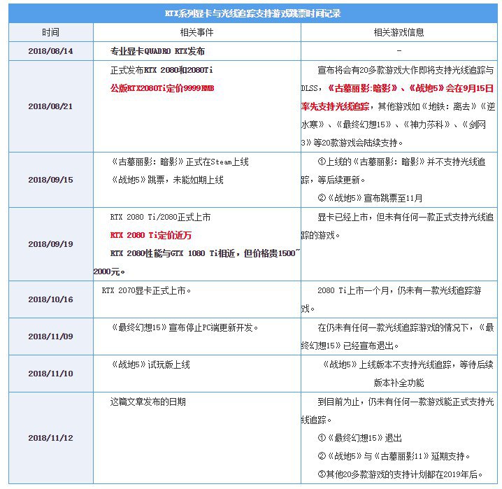 光线追踪游戏也许你2018年内都玩不上了