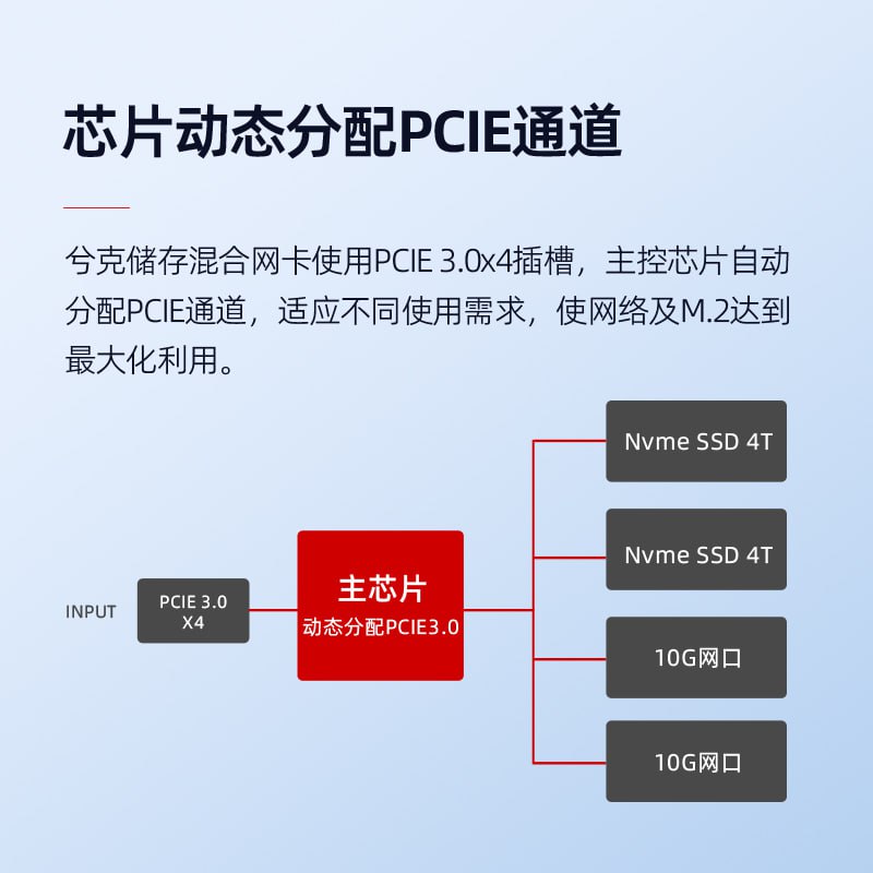 兮客推出双 10GbE 双 M.2“混合网卡”：一卡同时拓展网络与存储，999 元