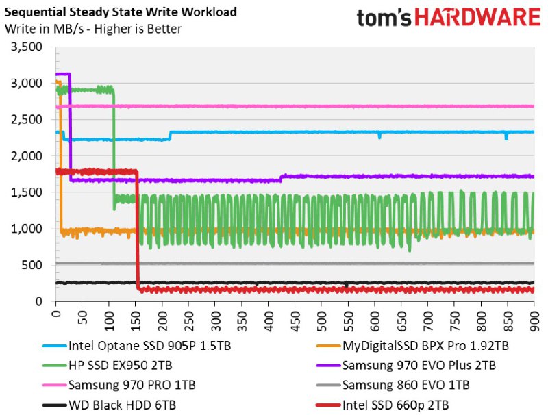 参照机械硬盘为WD Black 6TB
