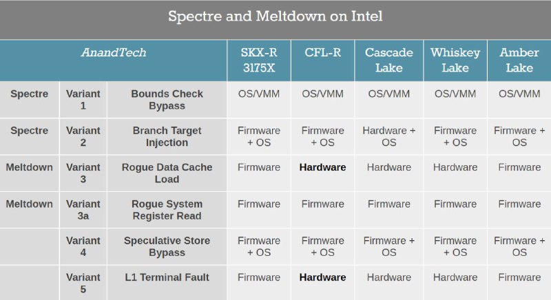 另外，漏洞还没完全修好（图：AnandTech