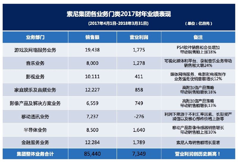 4月27日，索尼集团发布2017财年业绩（2017.4-2018.3）