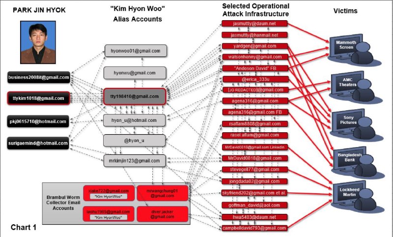 勒索病毒WannaCry被认为和朝鲜有直接关系