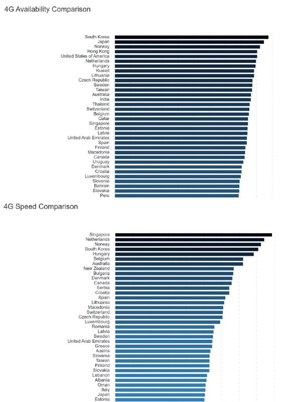 OpenSignal 發佈了新一季的全球 4G 普及度和速度…香港的 4G 速度看來慘不忍睹🙈來源：