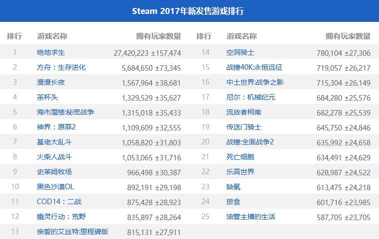 2017年Steam数据报告 中国玩家呈爆发式增涨   