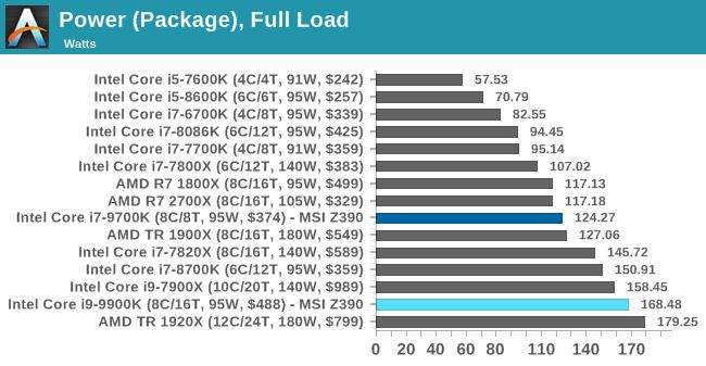 按照 AnandTech 的测试，8c8t 的 9700k 功耗比 2700x 还要高…高频低能的帽子似乎又要重新扣到 Intel 头上了…(为什么说又呢？还记得 Core 微架构之前的牙膏的读者也不年轻了