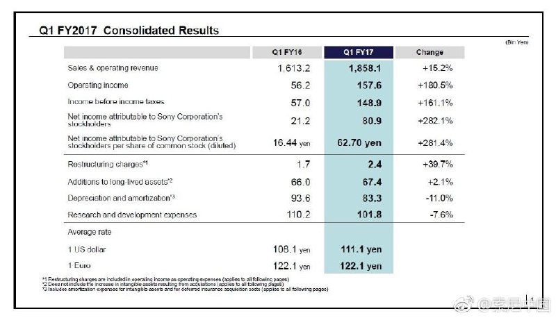 索尼集团发表2017财年第一季度财报，销售额实现15.2%的增长，达到1.858万亿日元