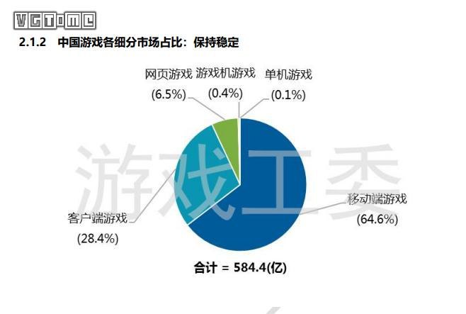中国游戏产业2019Q1报告：主机与单机游戏仅占比0.5%