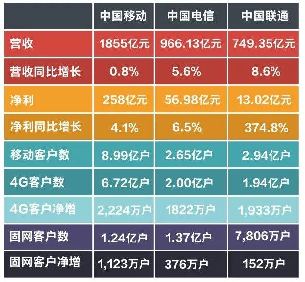 很全面！三大运营商一季度财务及运营数据大比拼#阅读材料 来源 #人民邮电报