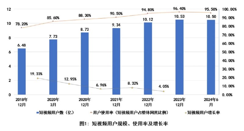 中国短视频用户规模首次下滑，2024年上半年减少300万